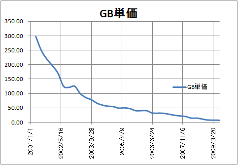 HDD GB単価
