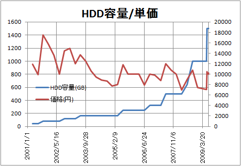 HDD トレンド