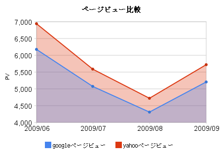 PV比較