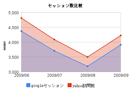 セッション数比較