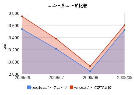 ユニーク訪問者数比較